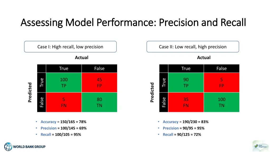 assessing model performance precision and recall 1