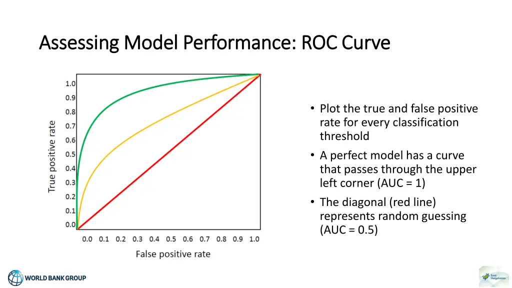 assessing model performance roc curve assessing