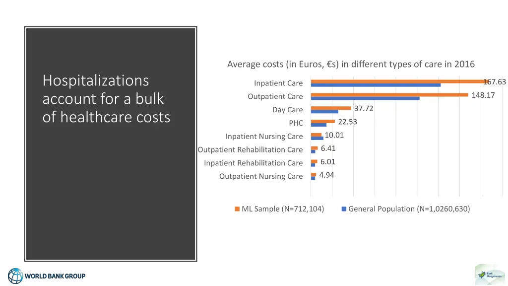 average costs in euros s in different types