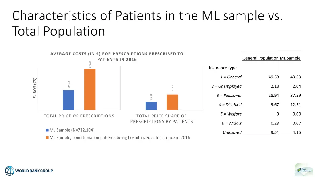 characteristics of patients in the ml sample 1