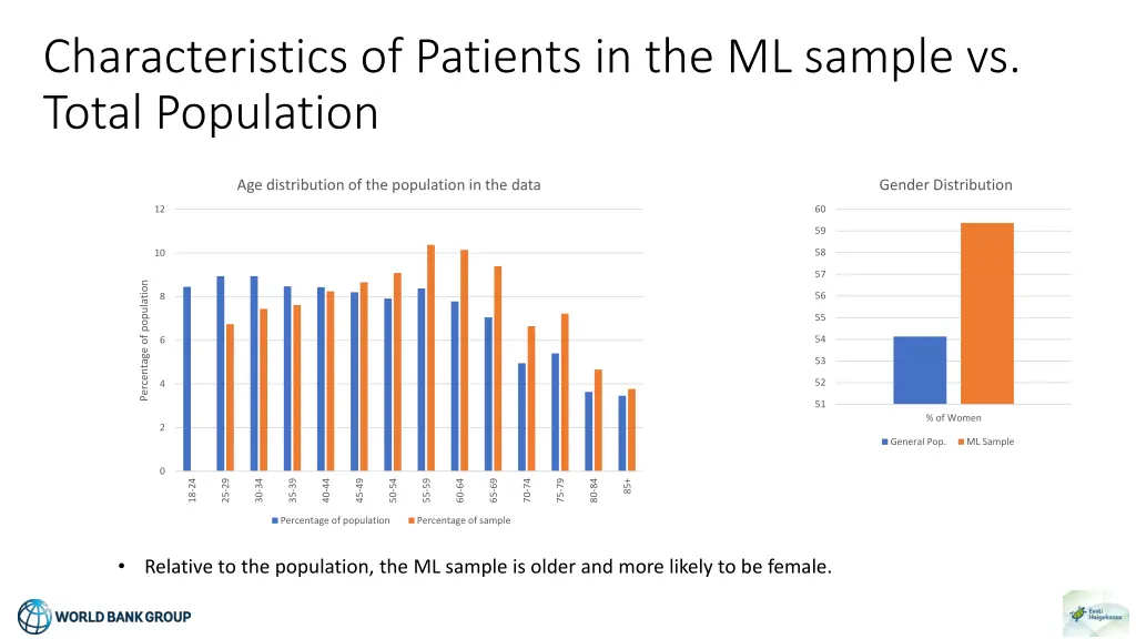 characteristics of patients in the ml sample