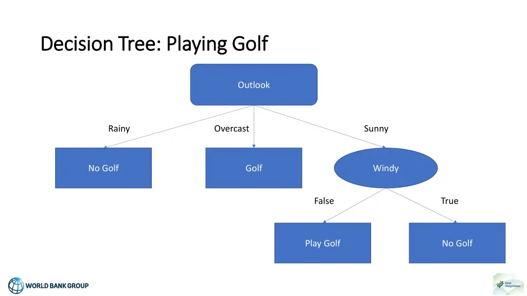 decision tree playing golf decision tree playing 1