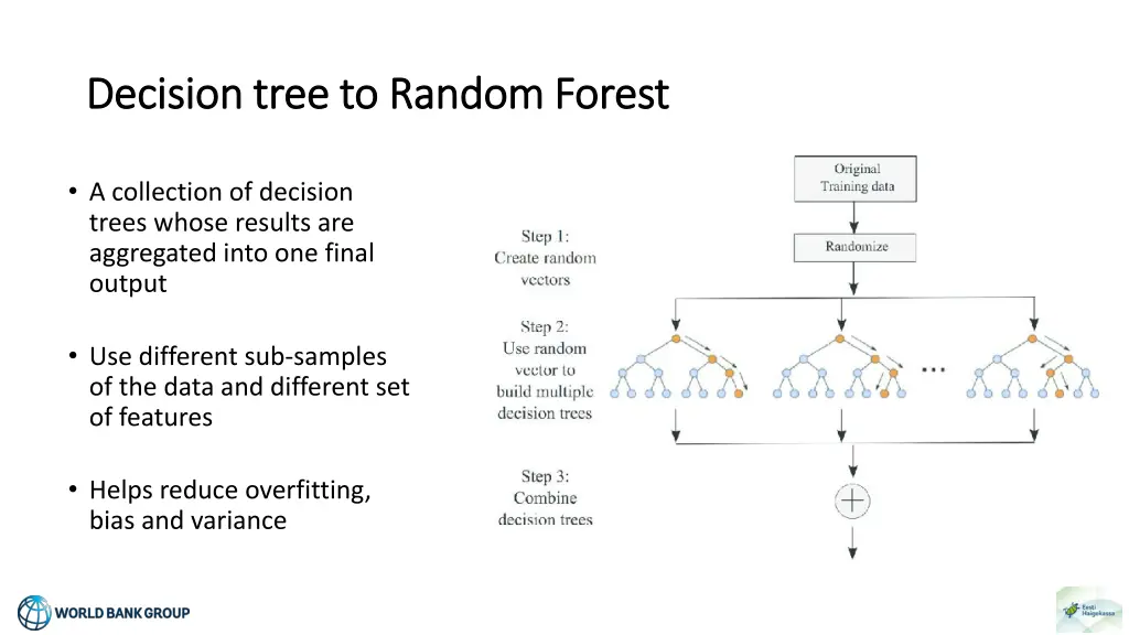 decision tree to random forest decision tree