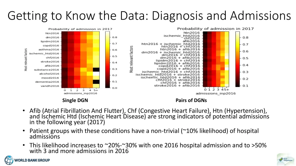 getting to know the data diagnosis and admissions