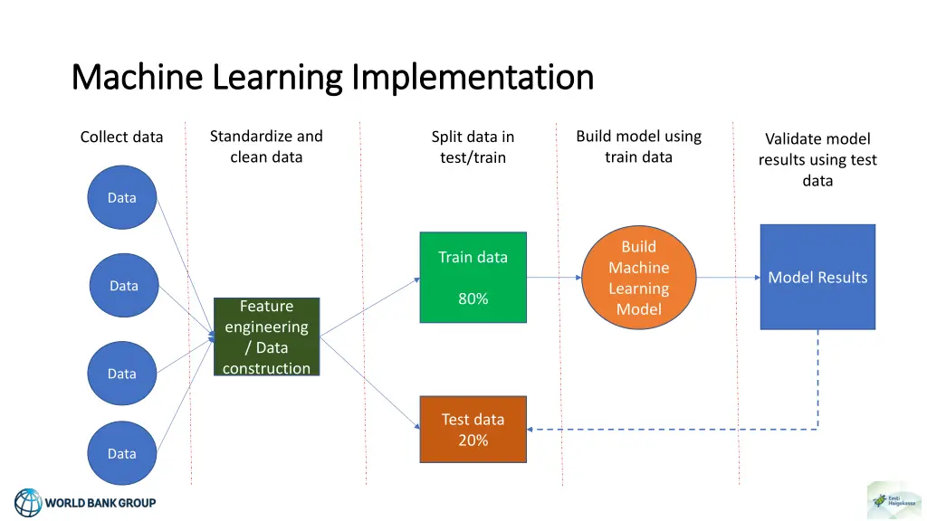 machine learning implementation machine learning