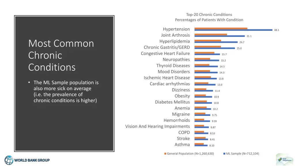 top 20 chronic conditions percentages of patients