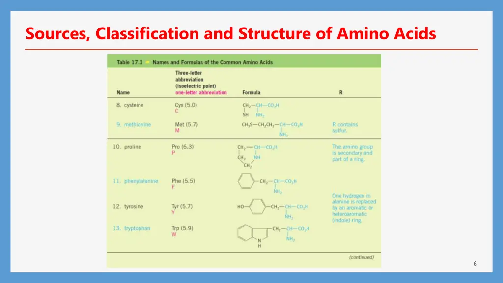 sources classification and structure of amino 4