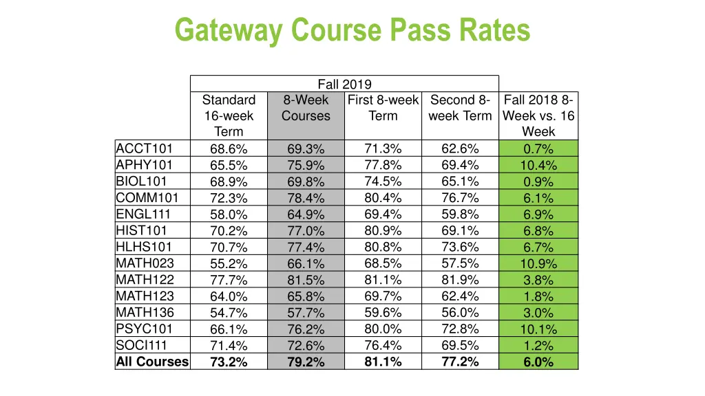 gateway course pass rates