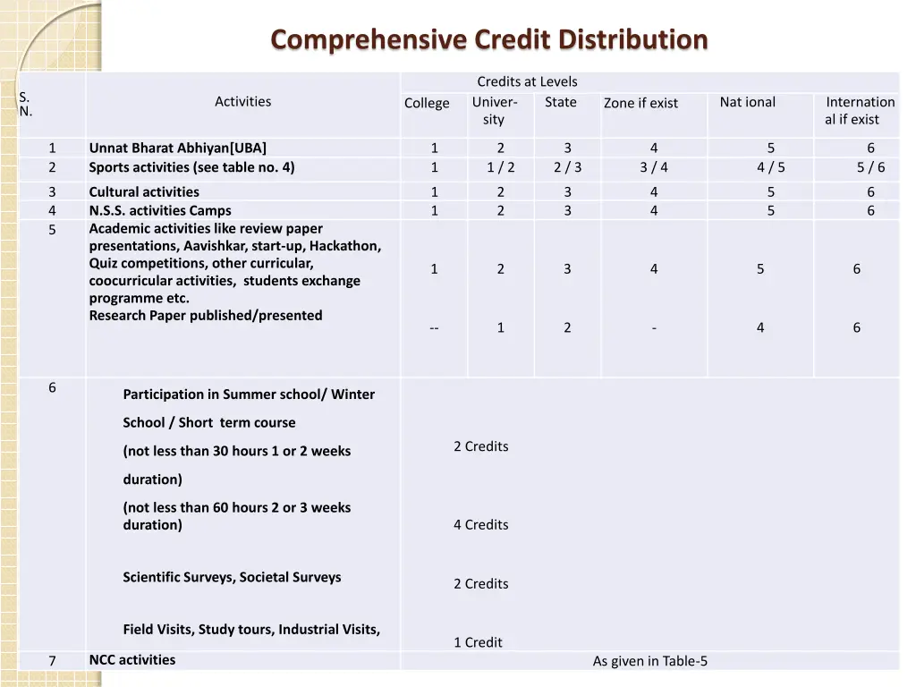 comprehensive credit distribution