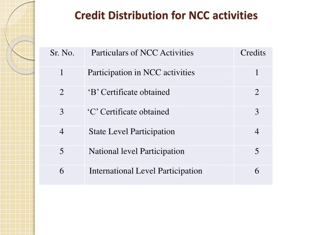 credit distribution for ncc activities