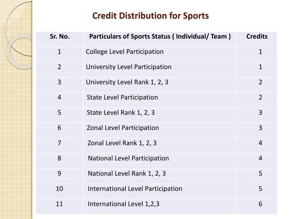 credit distribution for sports