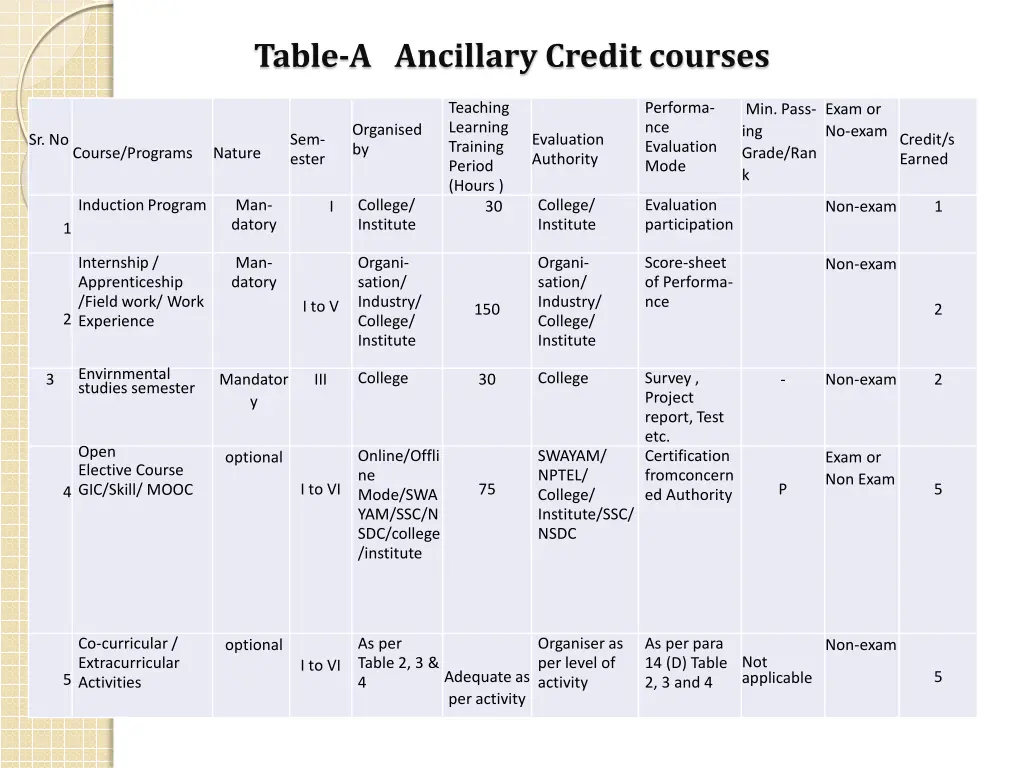 table a ancillary credit courses