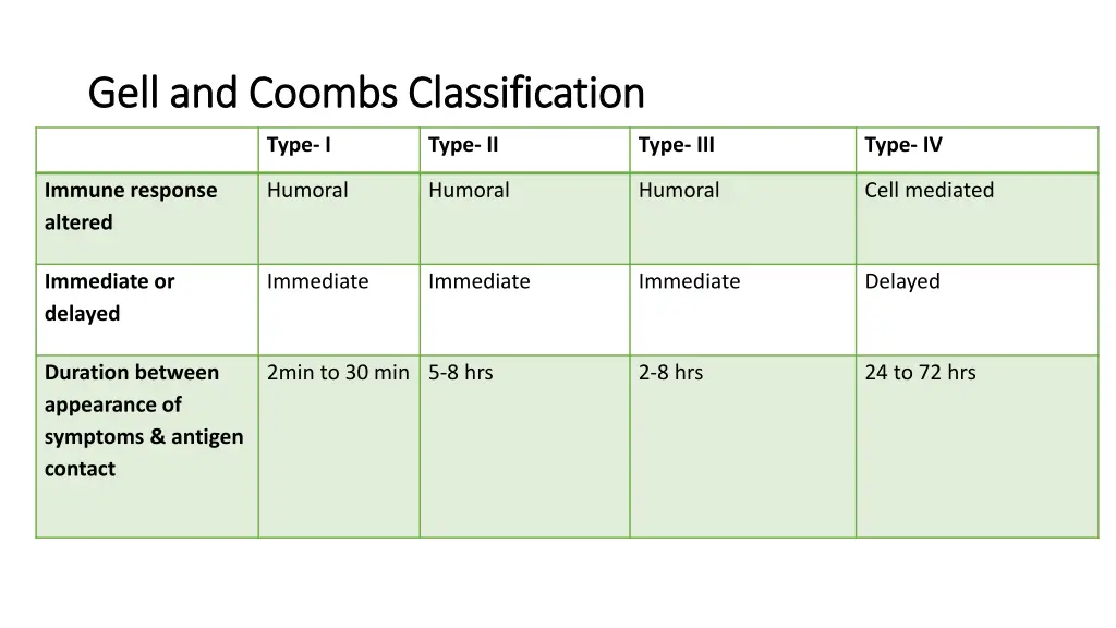 gell gell and coombs classification and coombs