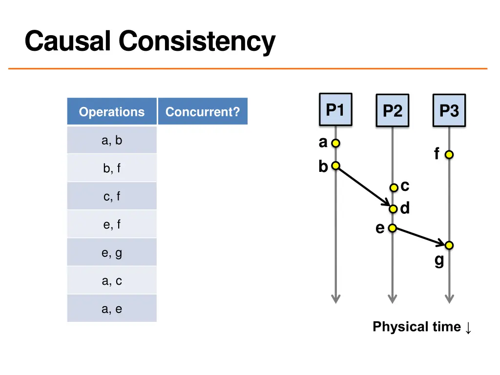 causal consistency 3