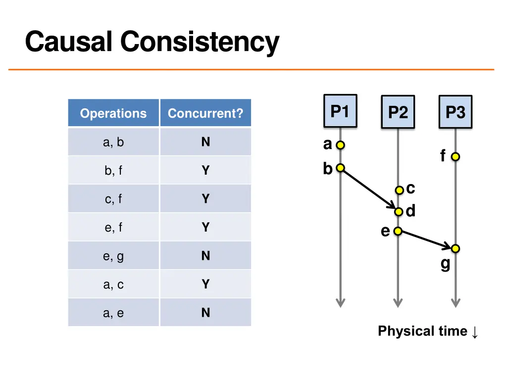 causal consistency 4