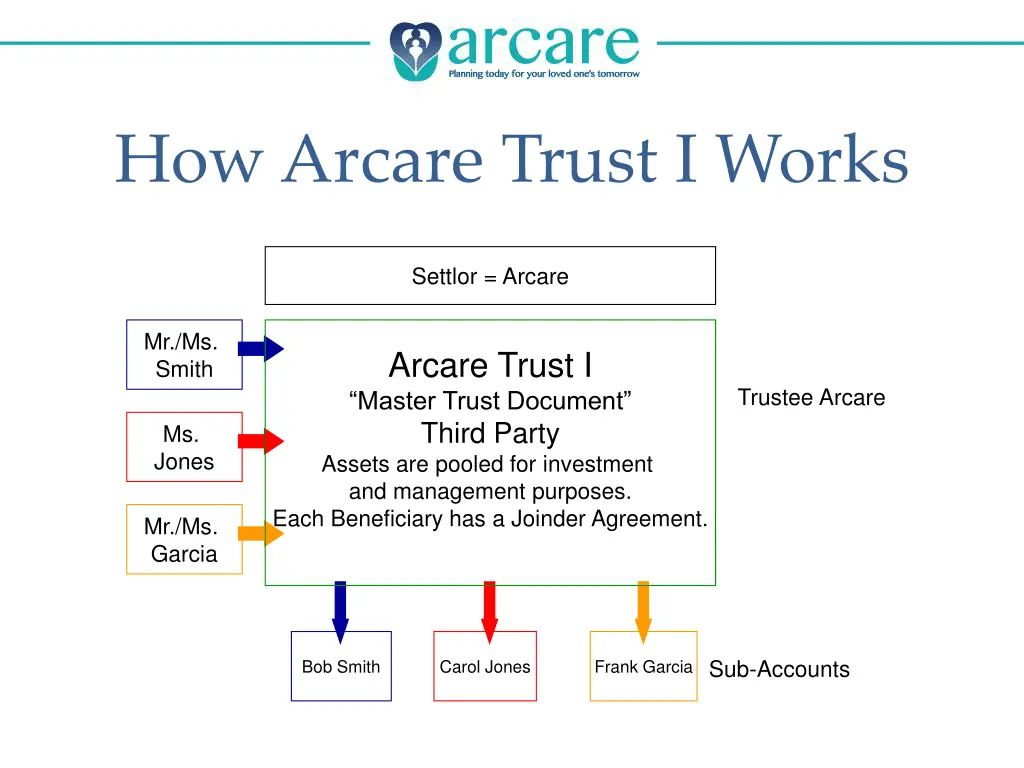 how arcare trust i works