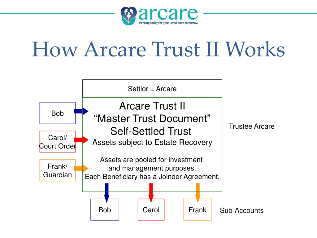 how arcare trust ii works