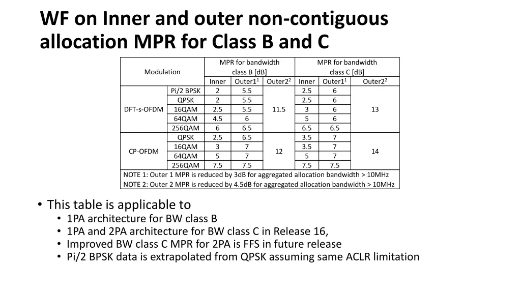 wf on inner and outer non contiguous allocation