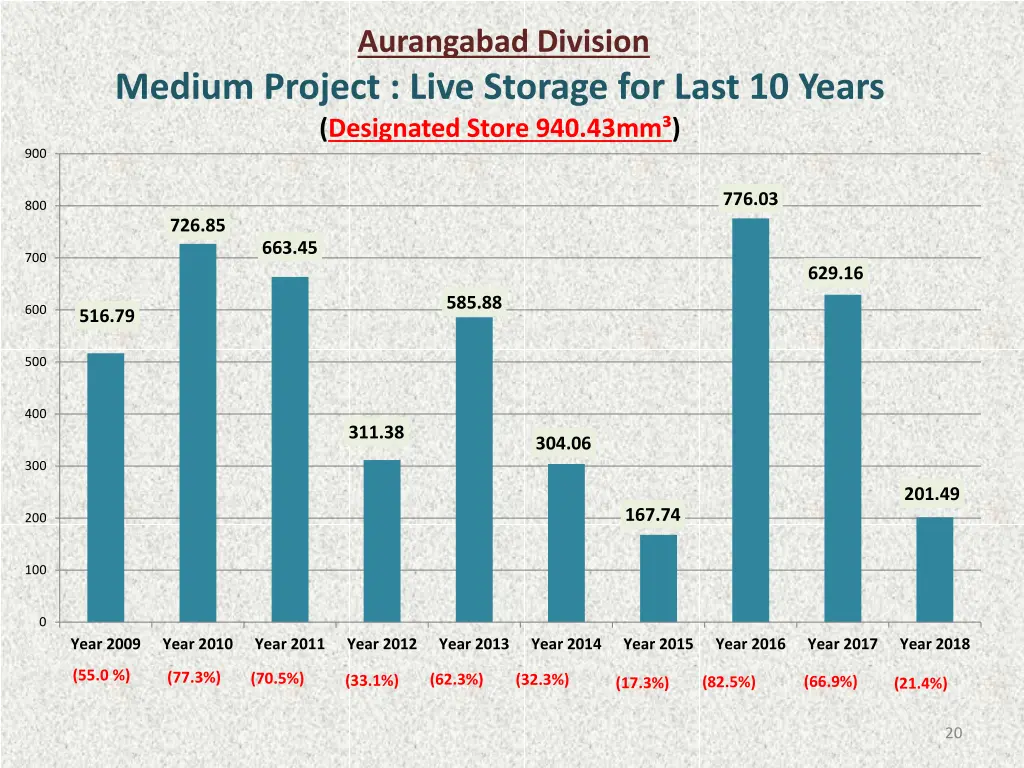 aurangabad division 10