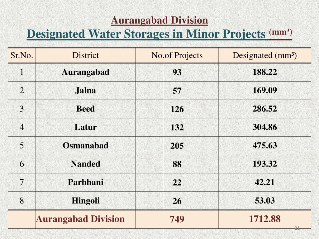 aurangabad division 11