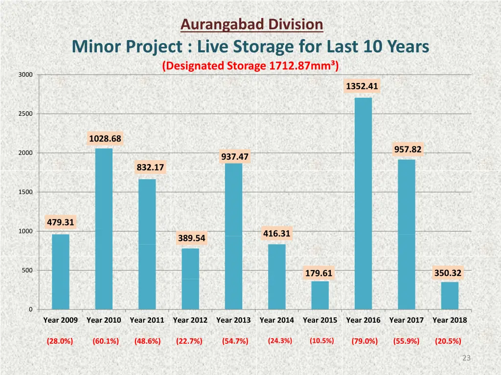 aurangabad division 12