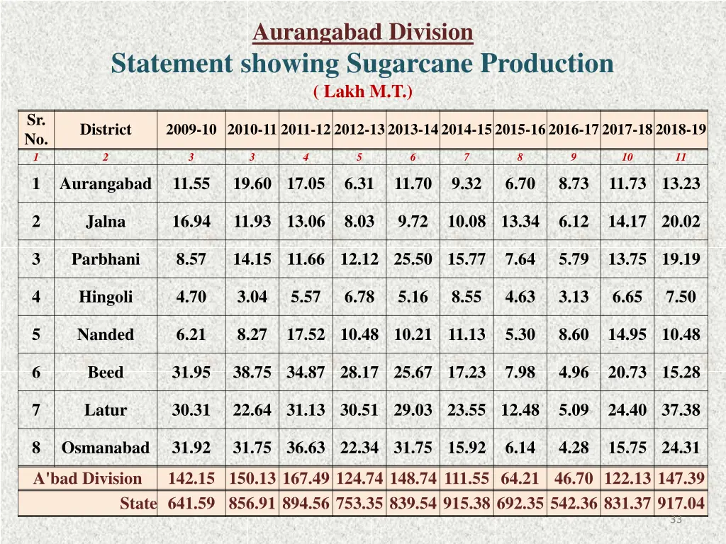 aurangabad division 18