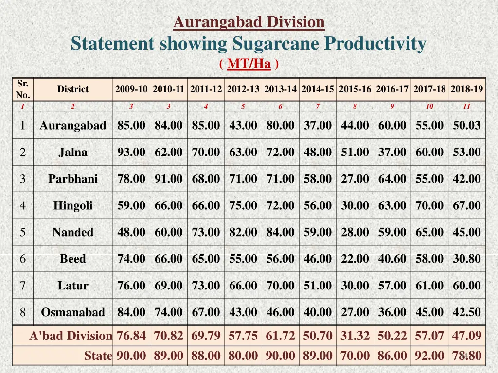 aurangabad division 19