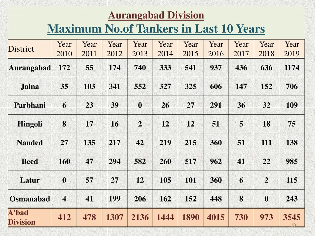 aurangabad division 2