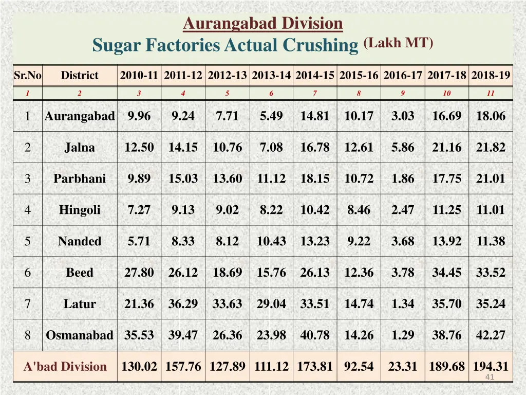 aurangabad division 25