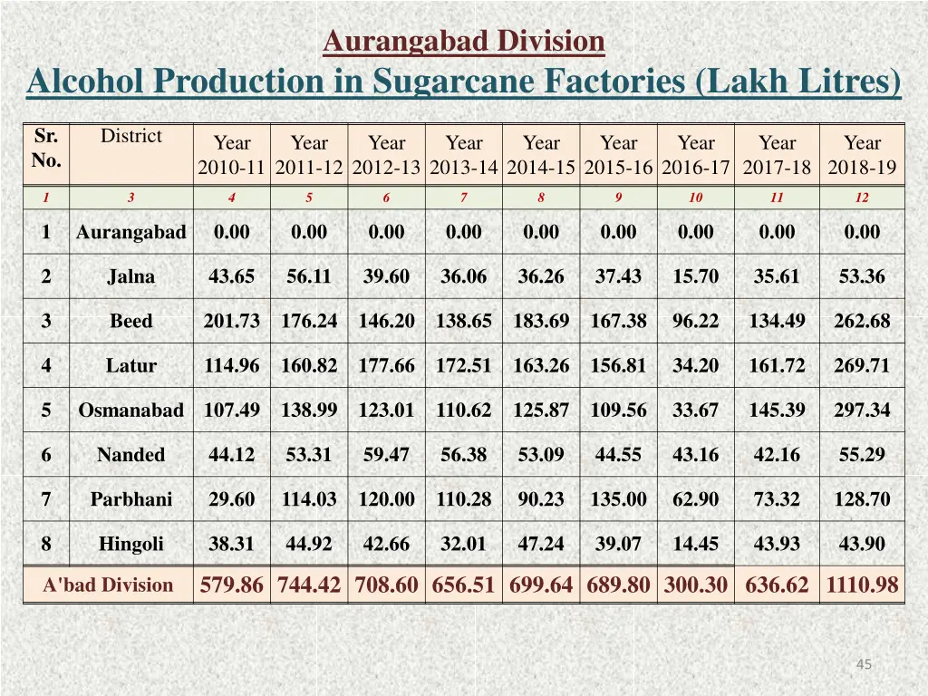 aurangabad division 28