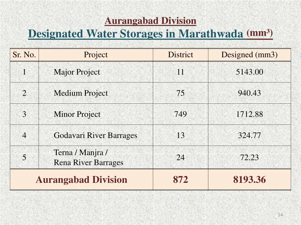 aurangabad division 6