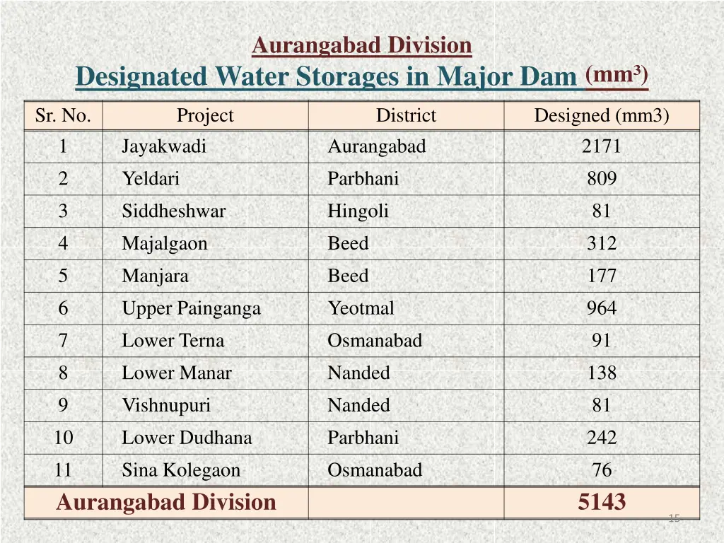 aurangabad division 7