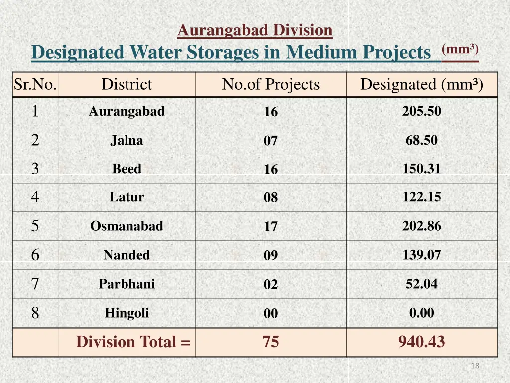 aurangabad division 9