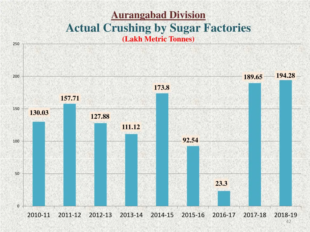 aurangabad division actual crushing by sugar