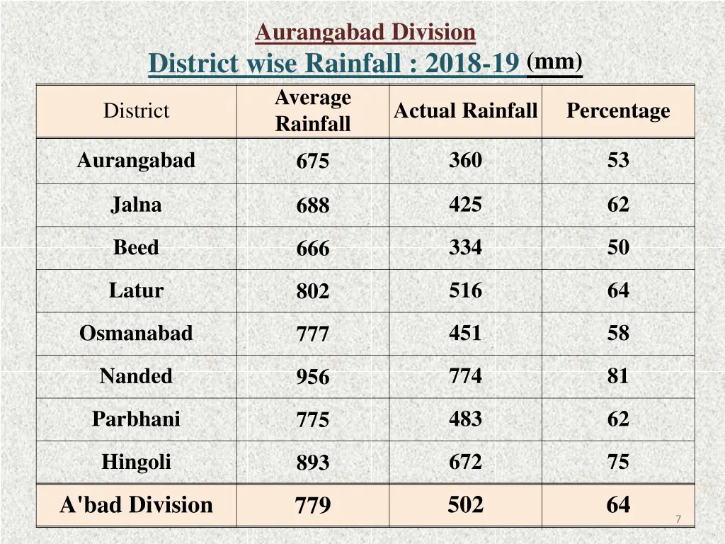 aurangabad division district wise rainfall 2018