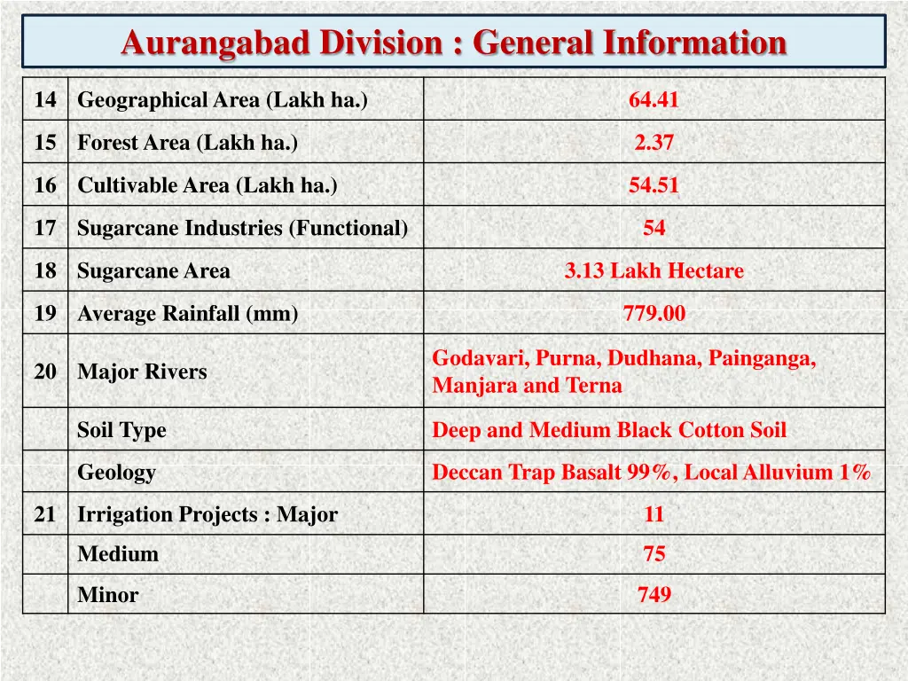 aurangabad division general information 1