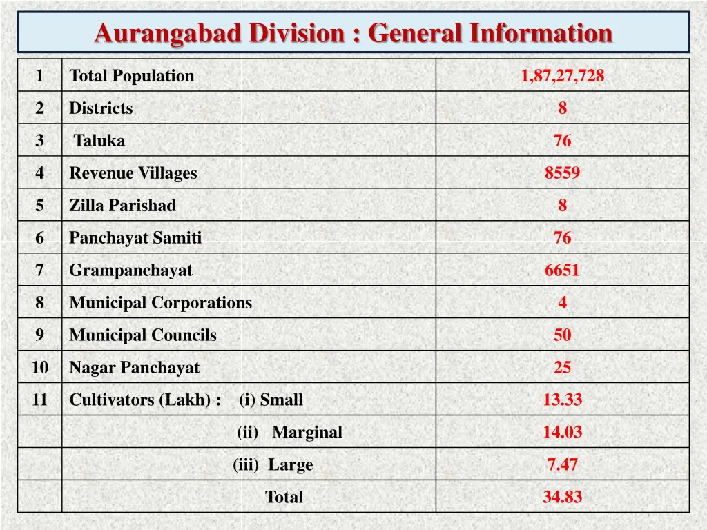 aurangabad division general information