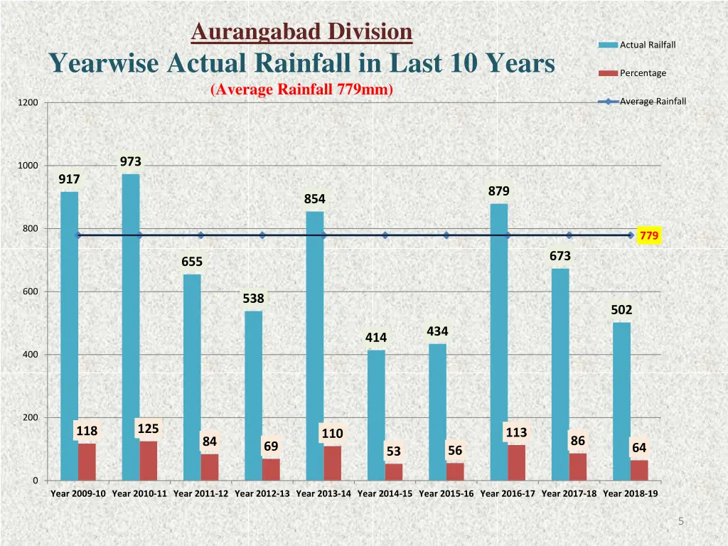 aurangabad division