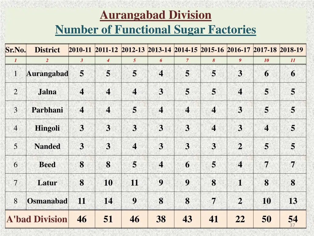 aurangabad division number of functional sugar