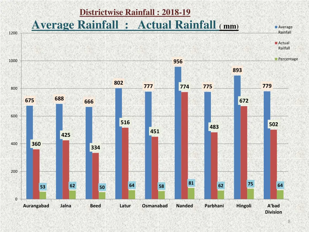 districtwise rainfall 2018 19 average rainfall