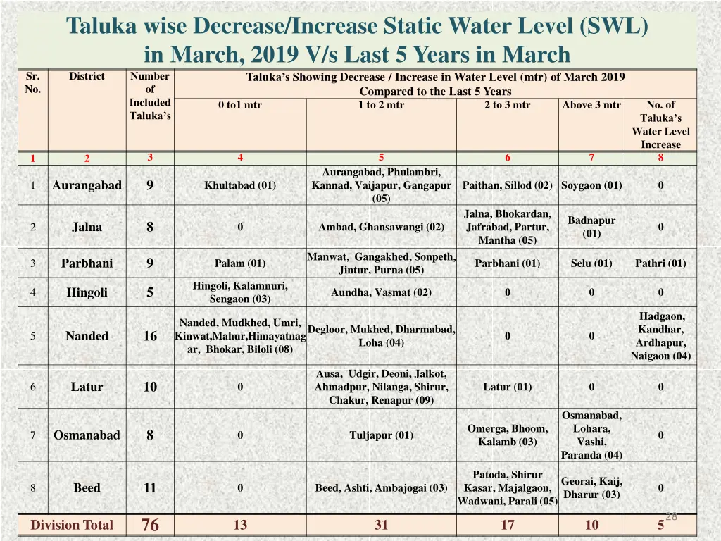 taluka wise decrease increase static water level