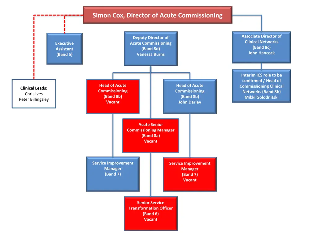 simon cox director of acute commissioning