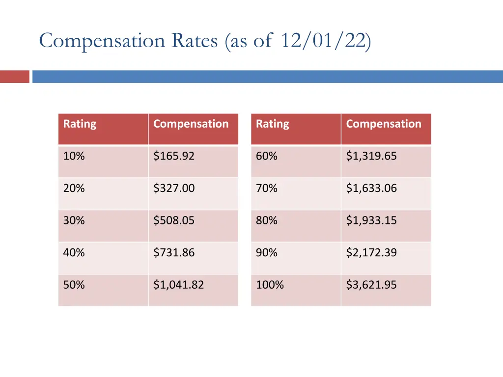 compensation rates as of 12 01 22