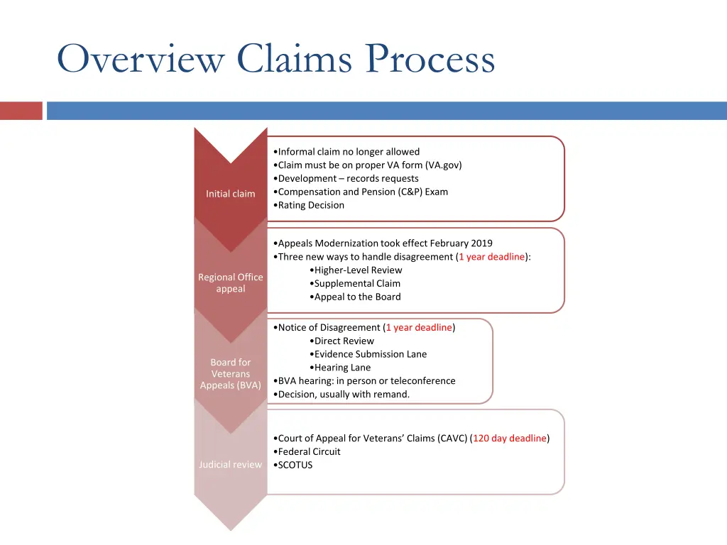 overview claims process