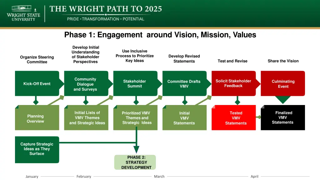 phase 1 engagement around vision mission values