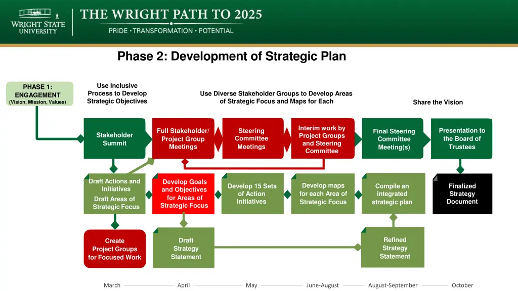 phase 2 development of strategic plan