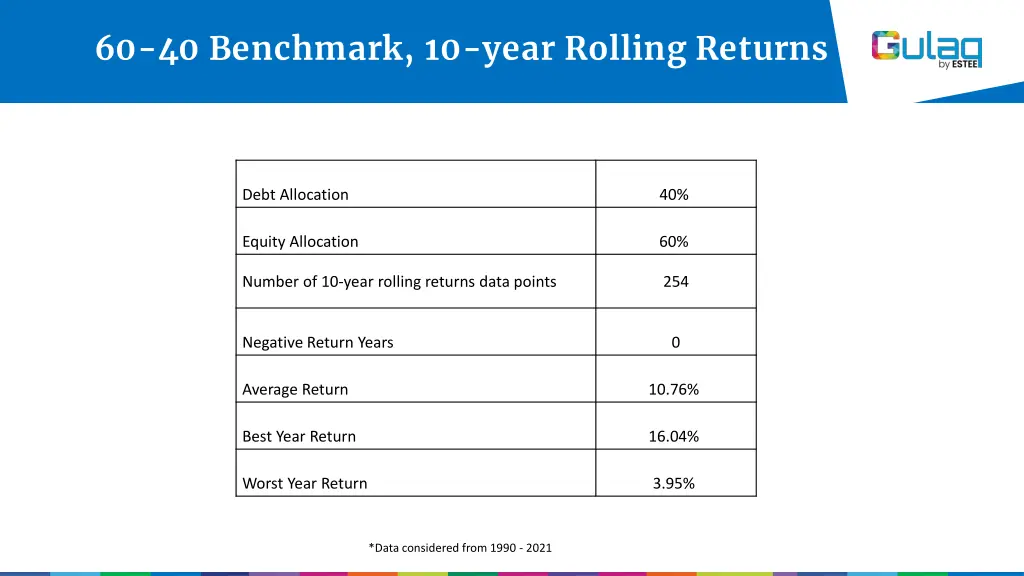 60 40 benchmark 10 year rolling returns