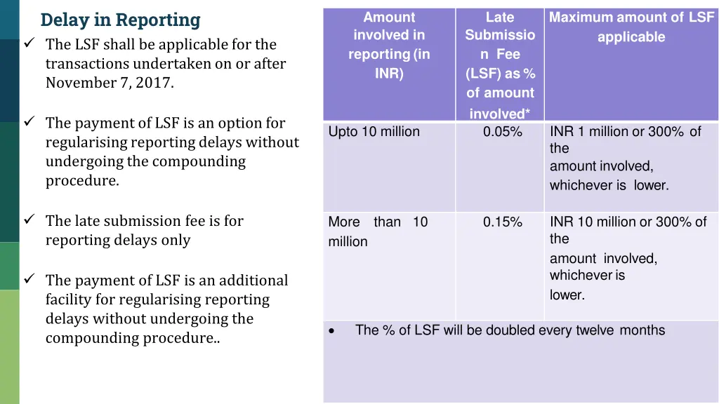 delay in reporting the lsf shall be applicable