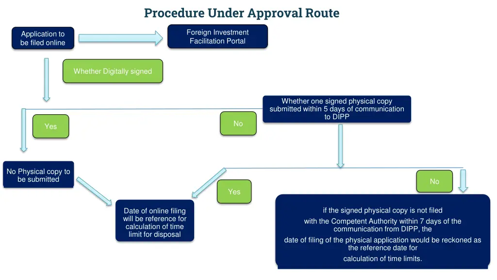 procedure under approval route