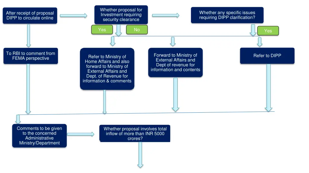 whether proposal for investment requiring